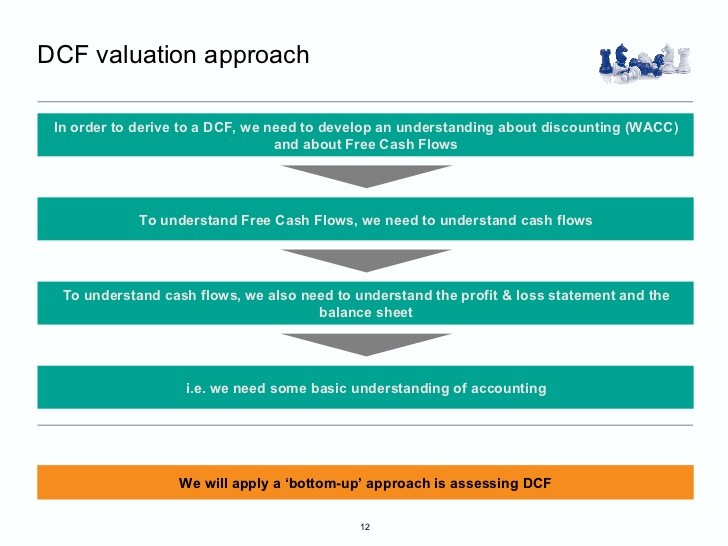 Investing for Beginner DCF Valuation