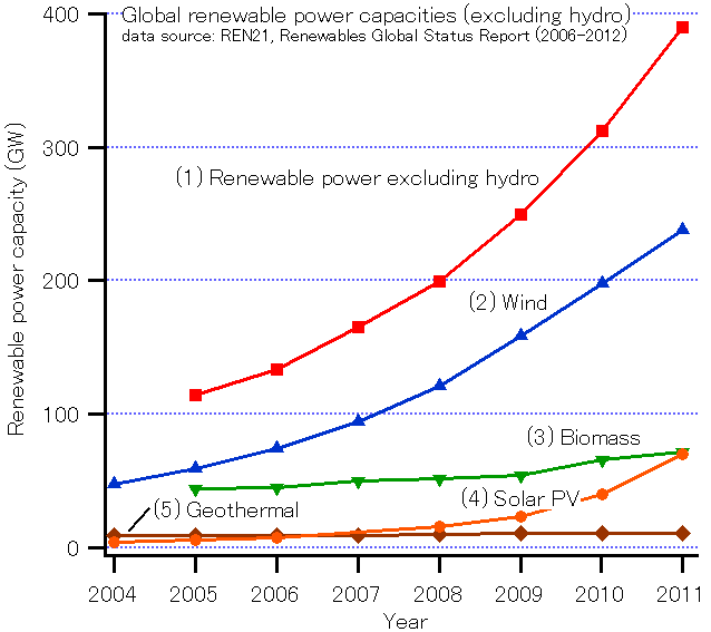Investing Green technology has big growth potential