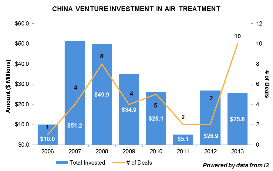 Investing In Clean Tech Investing In Clean Tech