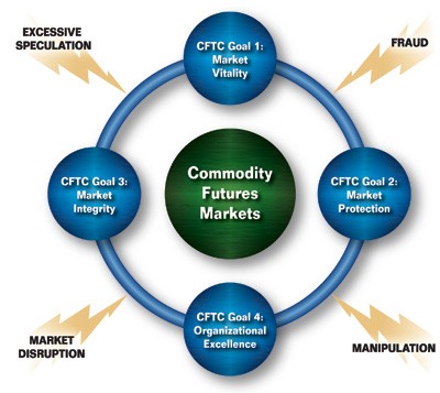 Commodities Market Trading Introduction