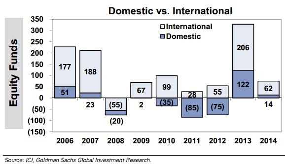 Passive ETFS or Active Funds