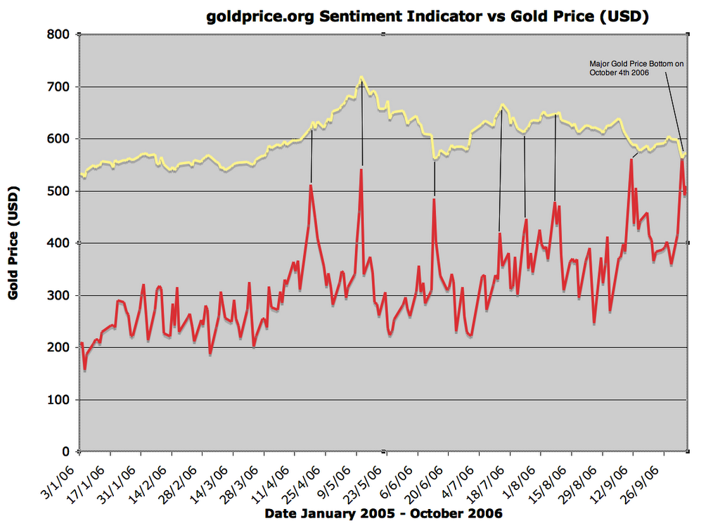 Investing In Gold And Making A Fortune