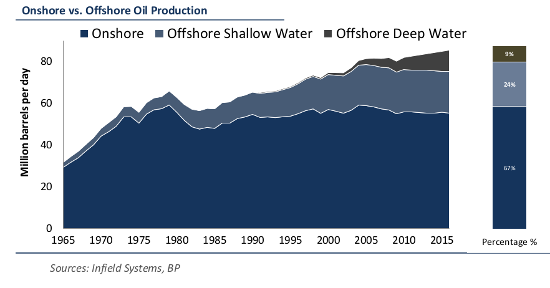 Investing in tight oil