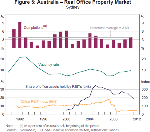 Property Derivatives In Australia Which Way For The Market Real Estate and Construction