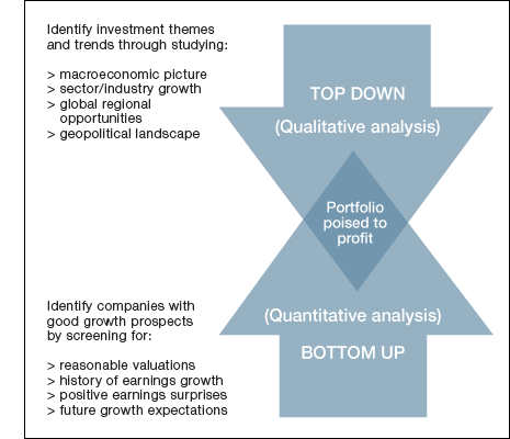 A mix of topdown bottomup methods ideal for investments Economic Times