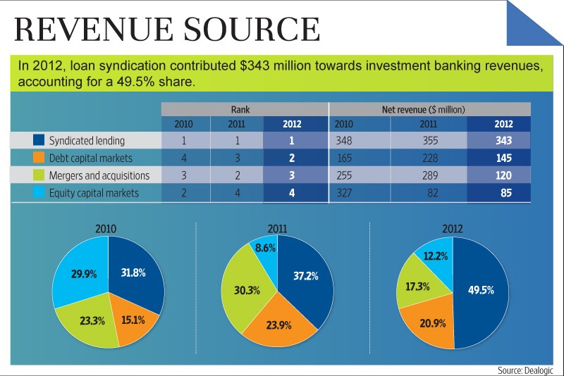 Investment Bankers v