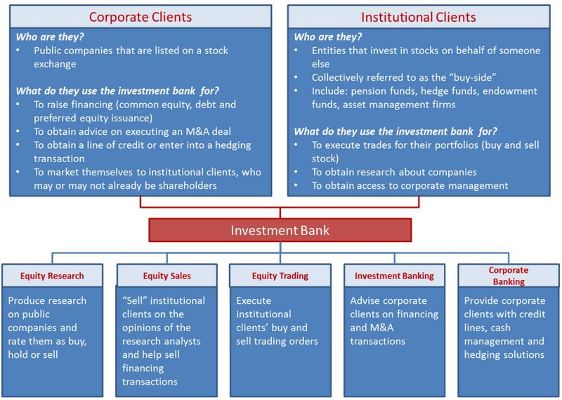 Types of Bank Investments