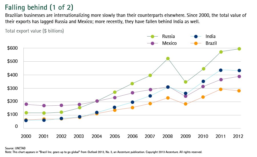 Investment in India 2010 trends for foreign direct investment into India