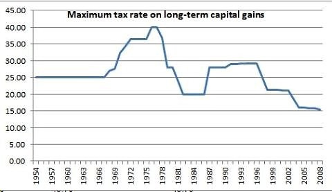 Capital Gains Rates For Long Term