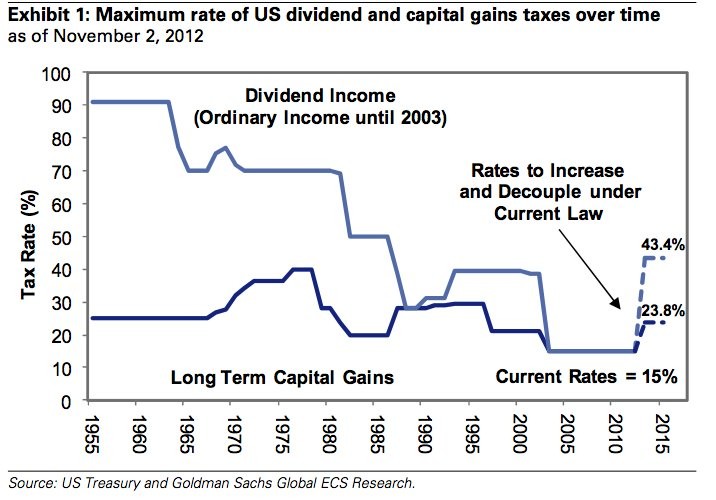 Capital gains tax