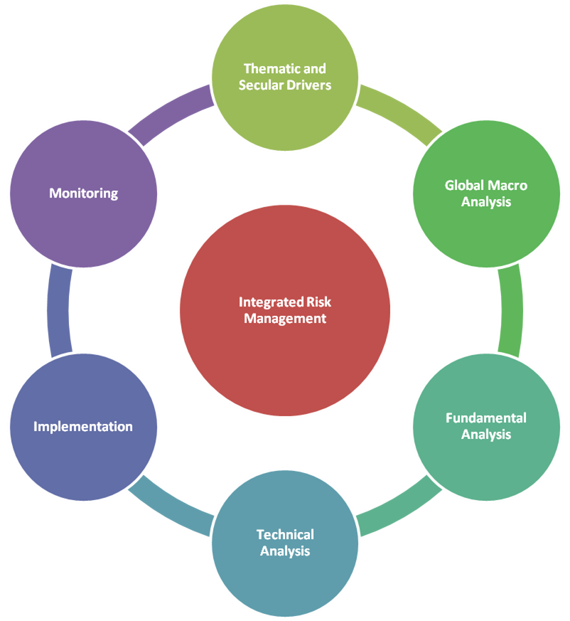 Investment Objectives