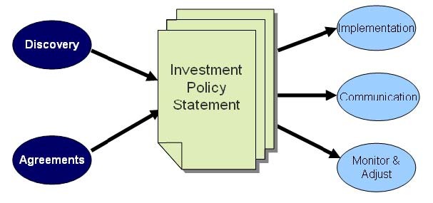 Investment Policy Statement