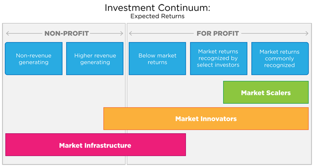 Investment Product Service