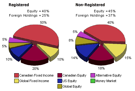 Investment Risk Tolerance