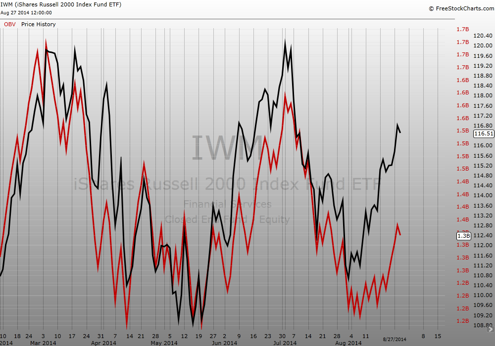 Investment Strategies 2014 How to Buy the Market at a Discount (IWM)