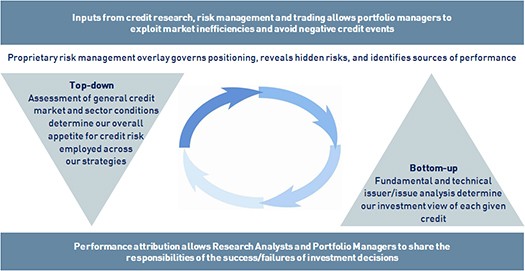 Investment strategies topdown vs bottomup