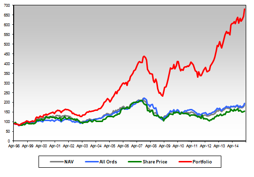 Investments in February 2015