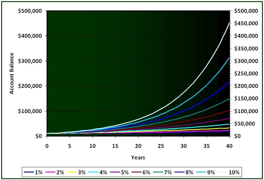 The Power of Compound Interest