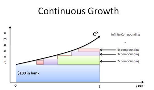 Investments with Compound Interest Safe Increase of Your Profit