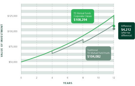 Mutual Funds Costs A Lesson in Tax Efficiency