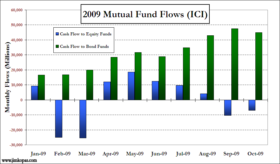 Beware of high yield mutual funds Independent Financial Advice