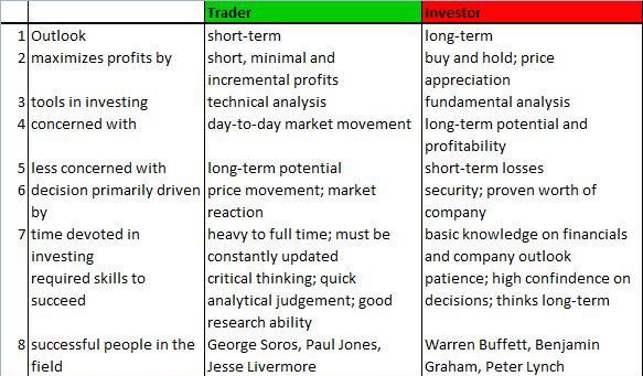 Investor Vs Trader Investing It!