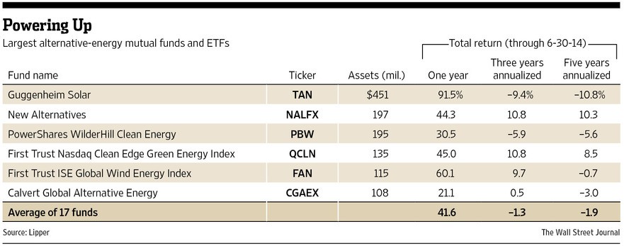 Investors are Making Money on Renewable Energy