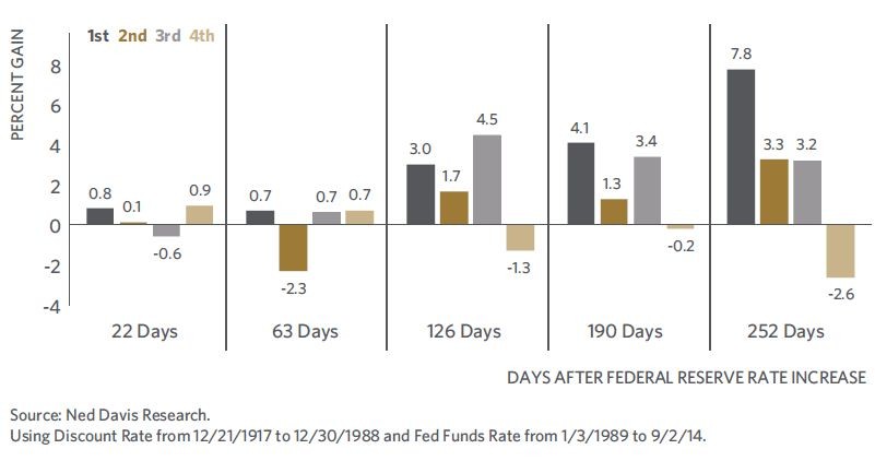 Investors begin bracing stock and bond portfolios for first rate hikes