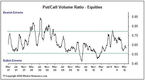 Investors Buying Retail Despite Warning Signs