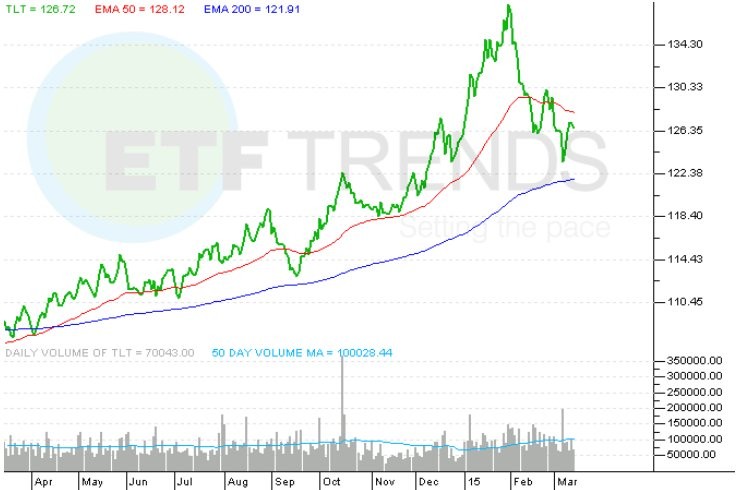 Gold Treasury ETFs See Outflows