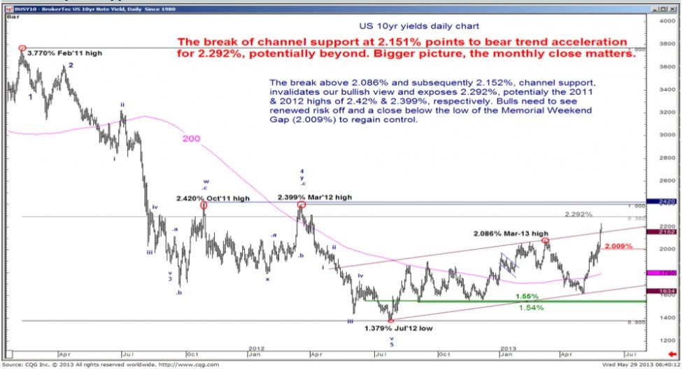 Investors Get More Bearish on Treasuries