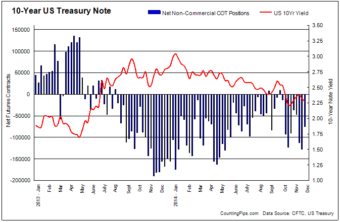 Investors Get More Bearish on Treasuries