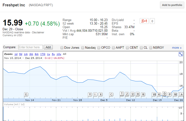 Investors in Dogs May Be Barking Up the Wrong Tree