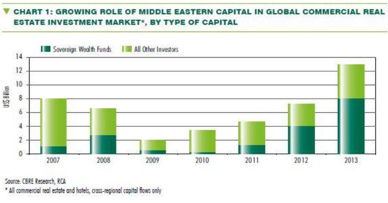 Investors increasing allocations of alternative assets