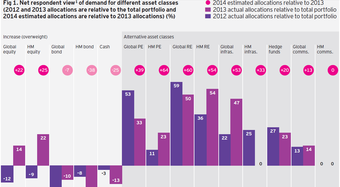 Investors increasing allocations of alternative assets