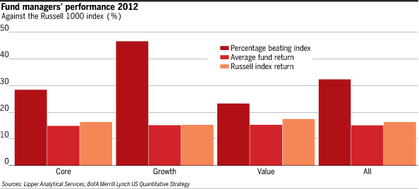 Investors look to ETFs as fund managers disappoint