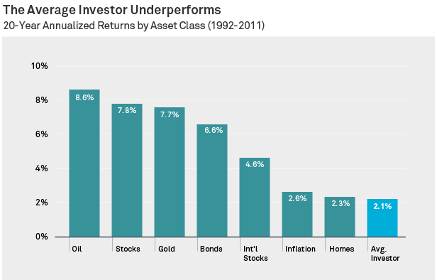 Investors Underperform Due to Cognitive and Emotional Biases