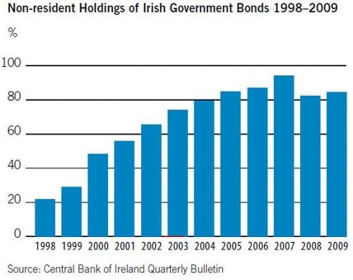 Irish Debt Clock