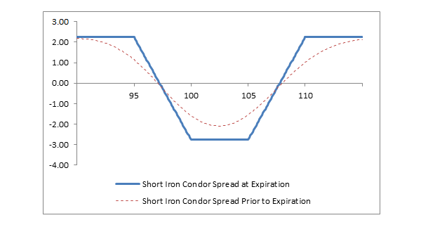 Iron Condor Iron Condor The Importance Of Learning How To Adjust