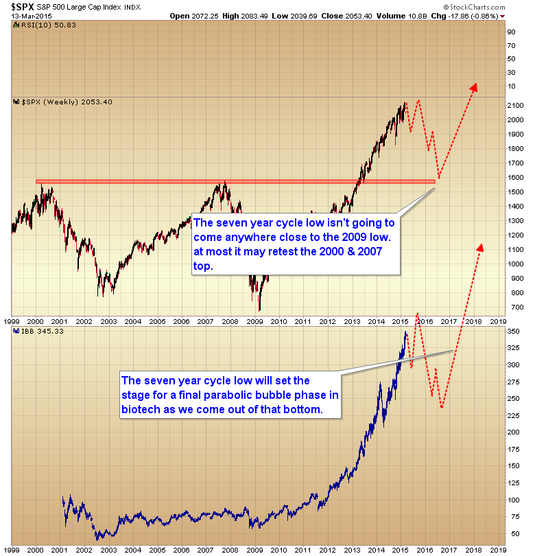 Is biotech caught in a bubble and is it popping