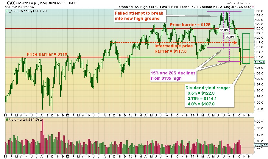 Chevron How To Buy Into This Falling Stock