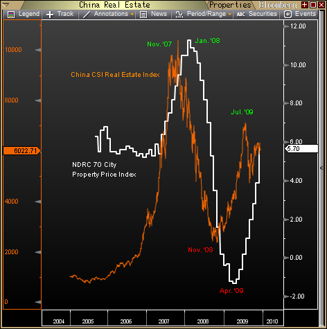 Is the real estate bubble in China popping Apr 24 2012