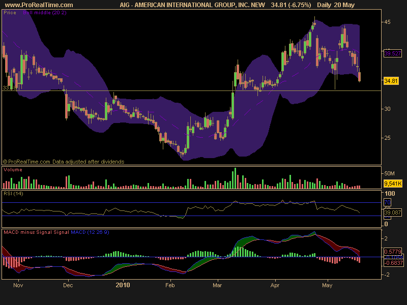 Is the Shipping Rally For Real DryShips (DRYS) DHT Holdings (DHT) Star Bulk Carriers (SBLK) in