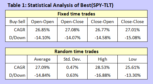 Is there a best time of the day to trade