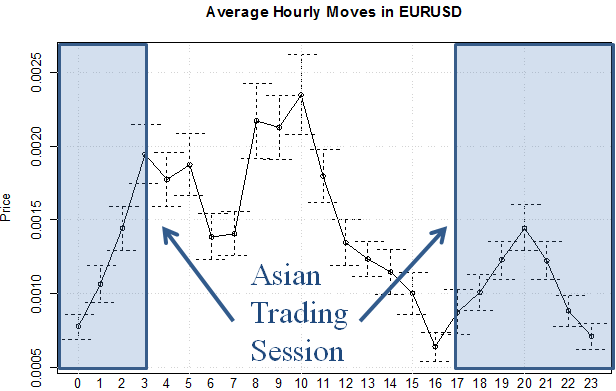 Is there a best time of the day to trade