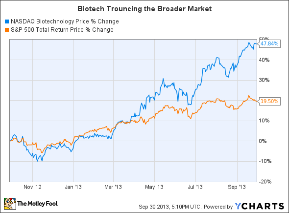 Is There a Biotech Bubble