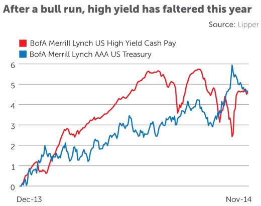 Is This Bond for You Less Liquid Yields Great