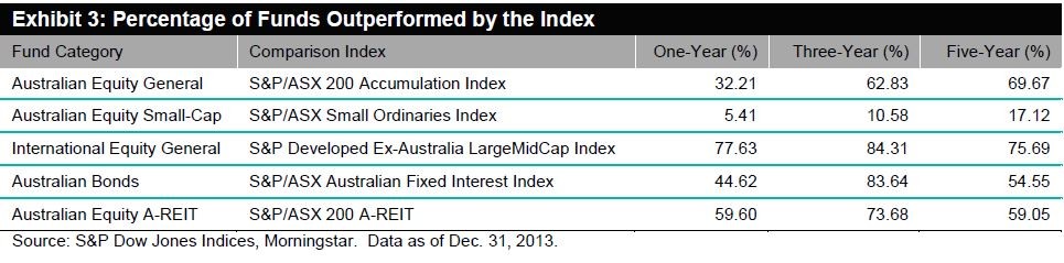 Is Your Active Manager Beating The Benchmark Index