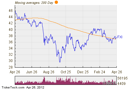 IShares FTSE China 25 Index Fund (FXI)