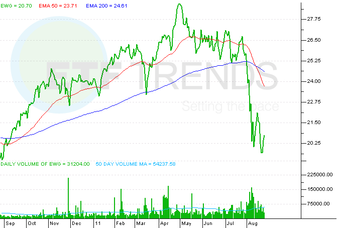 Shorting Europe With ETFs